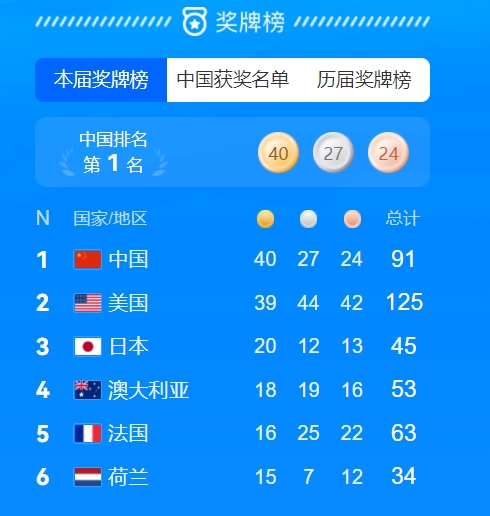 美国帆船队取得胜利，力压对手登顶