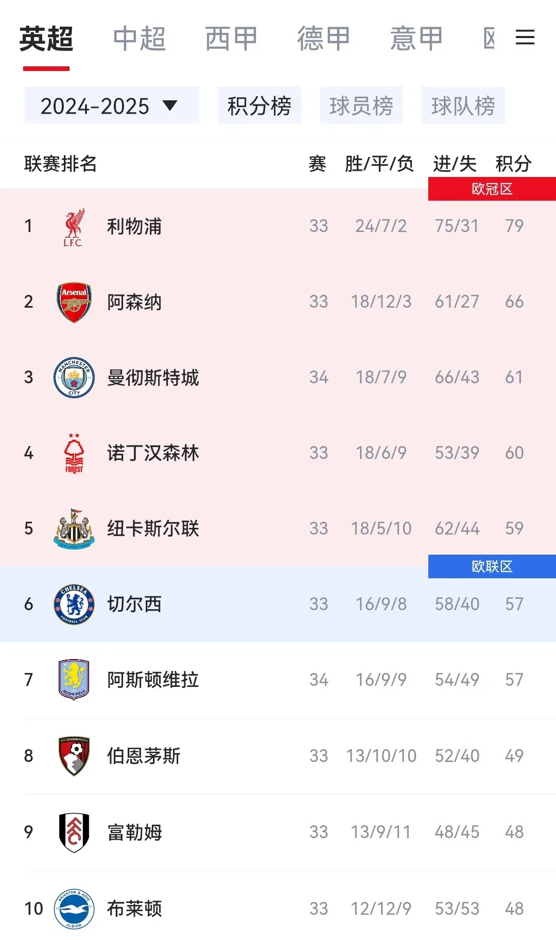 九游体育官方登录入口-曼城客场取胜，积分榜再次领先