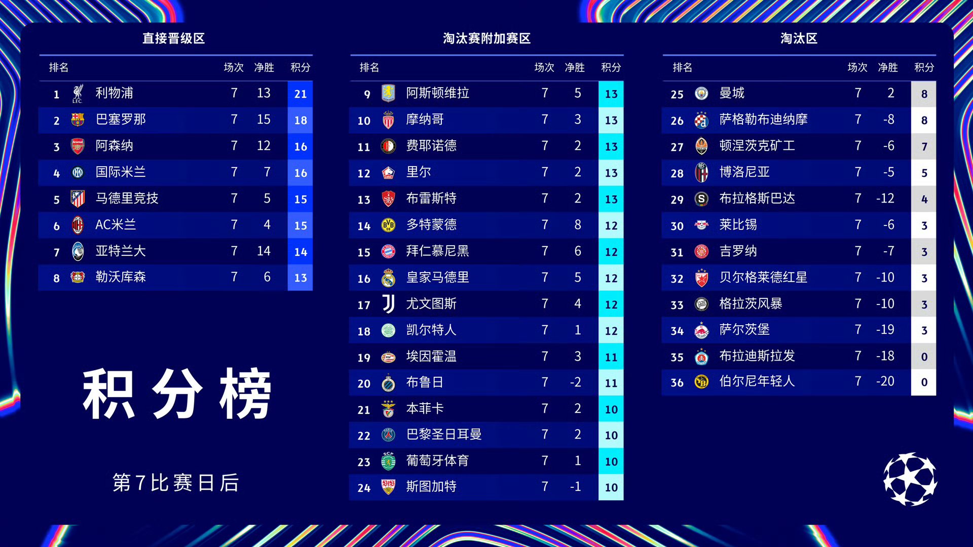 曼城客场取胜，积分榜再次领先