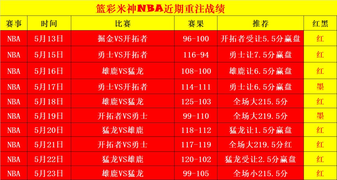 关于篮彩赔率出炉，勇士队重回夺冠热门的信息