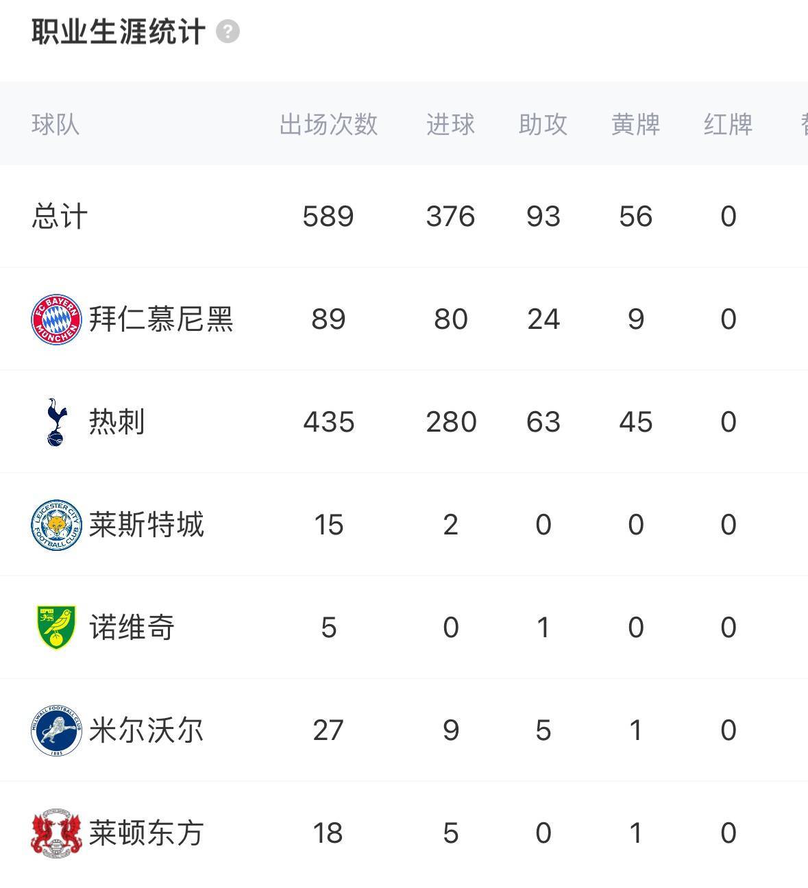 包含热刺主场惨败，凯恩伤愈复出遭遇阻击，争四形势不利的词条