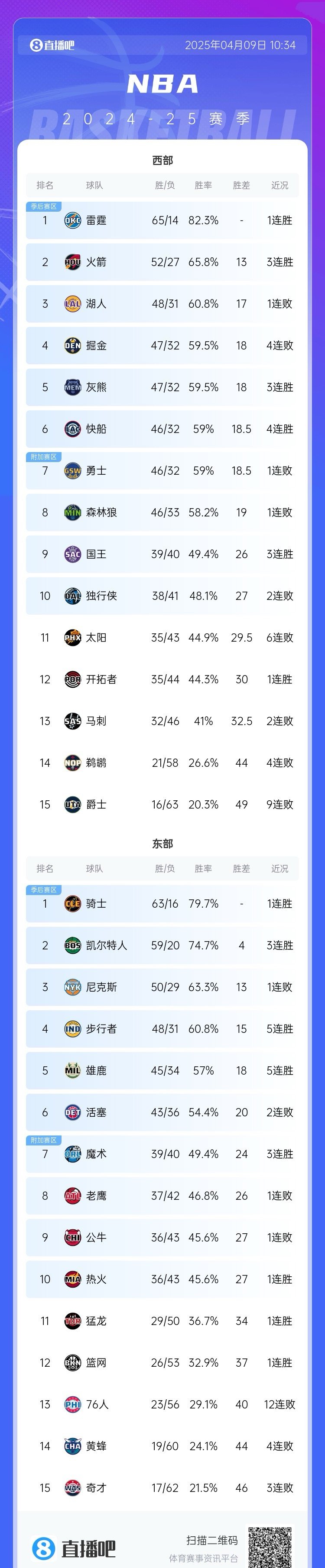九游体育在线-雄鹿队大胜对手，登顶东部排行榜